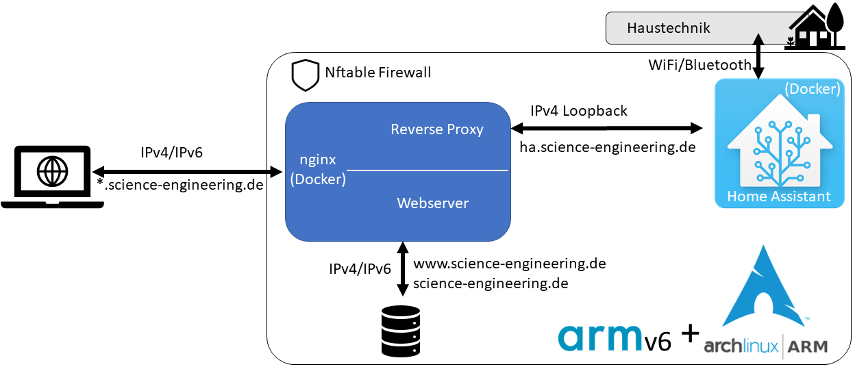 Struktur des Webservers und der Hausautomatisierung